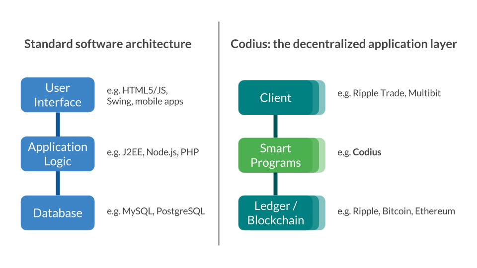 Codius 3-Tier Architecture